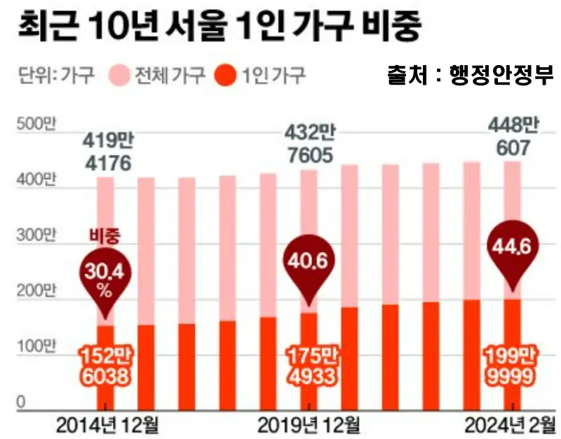 서울-1인가구-비중