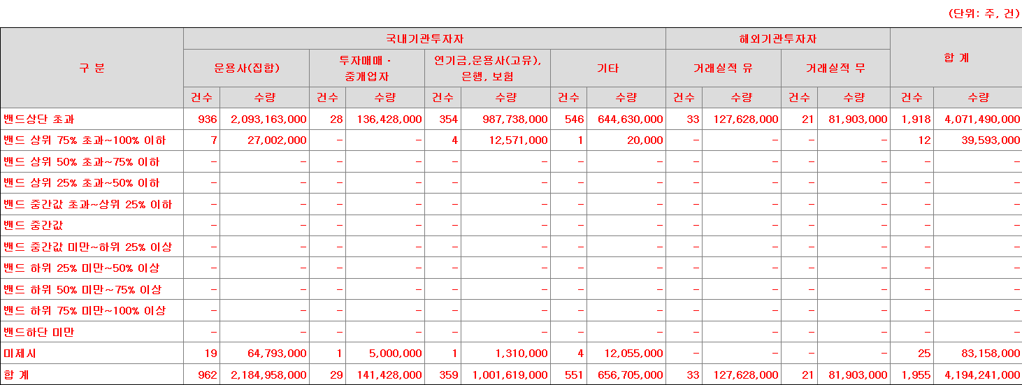 에이치비인베스트먼트 수요예측표