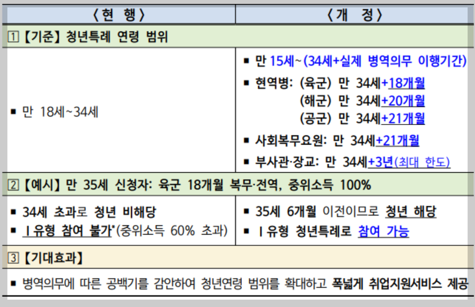 2024년 국민취업제도