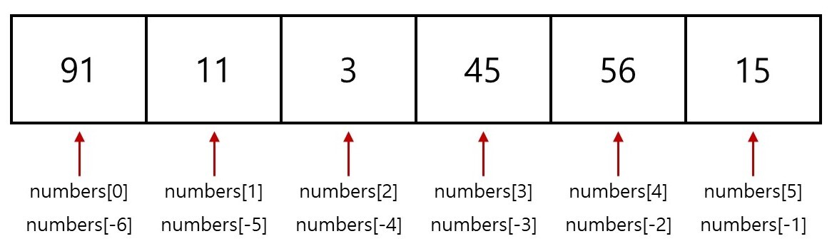  [Python] 파이썬 리스트(list) 만들기, 접근하기(+ 슬라이싱)