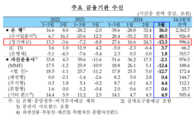 주요 금융기관 수신