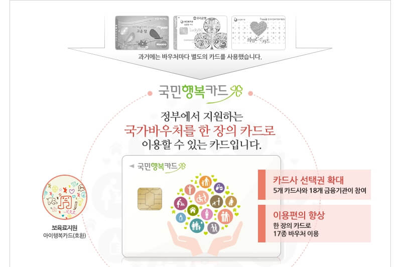 국민행복카드 통합17종 행복 바우처 발급받는 방법