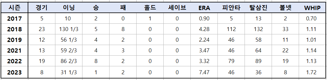 코너-시볼드-마이너리그-성적