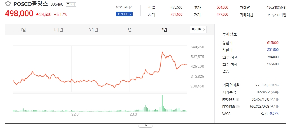 2년간 정체 삼성전자 주가 이제 오르나 ㅣ 올해 코스피 톱10 순위 지각변동