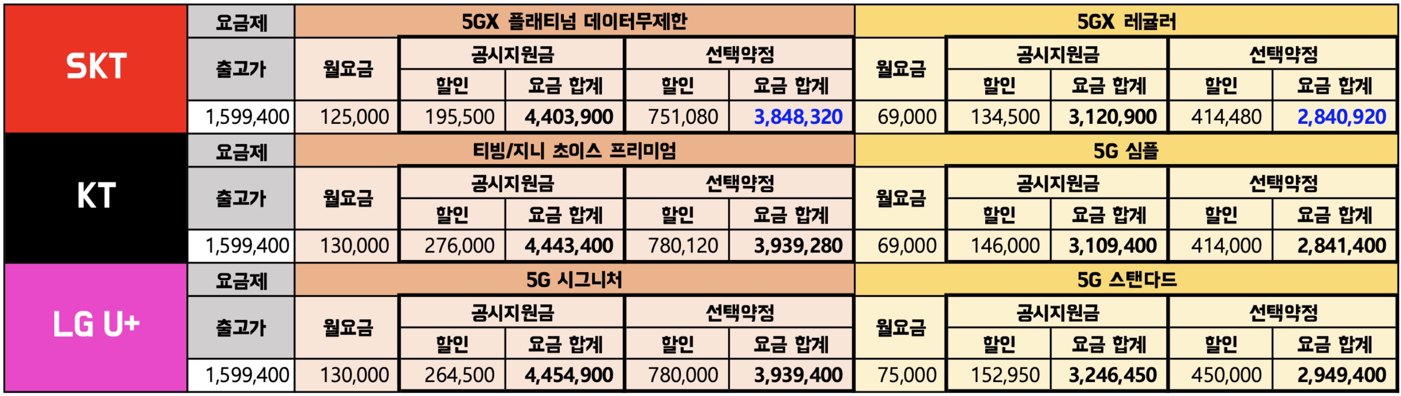 통신 3사 요금제 비교