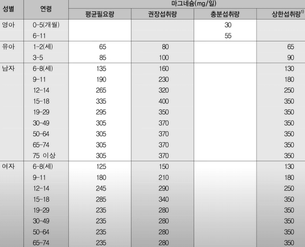 마그네슘 하루 권장섭취량과 상한섭취량