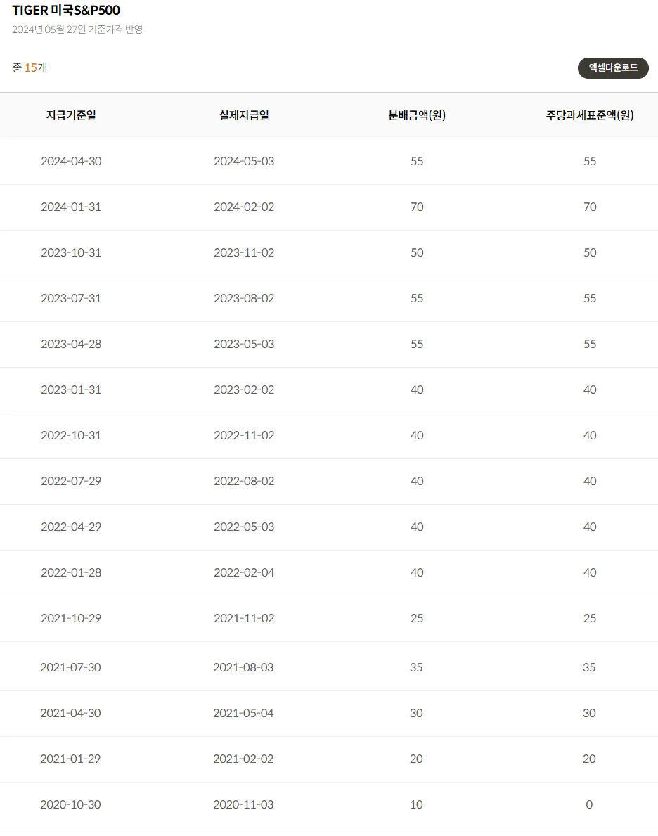 TIGER 미국S&amp;P500 배당금 지급 현황입니다. 최근 지급일로는 2024-05-03으로 배당금액은 주당 55원입니다.