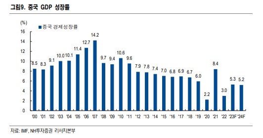 중국 GDP 성장률