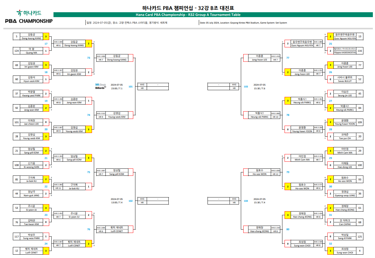 하나카드 PBA 챔피언십 32강 대진표 2