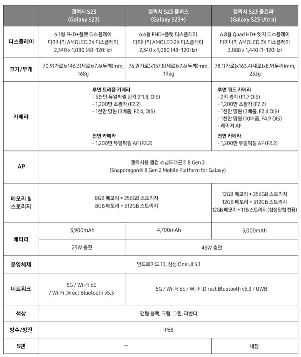 갤럭시S23 시리즈 세부사양표