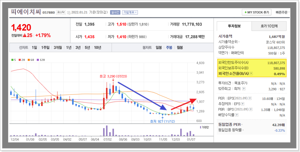 코로나 진단키트 관련주 舊 필로시스헬스케어 피에이치씨 주가 실적 배당 4