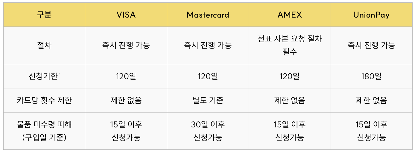 신용카드 차지백 서비스 카드 브랜드별 정리