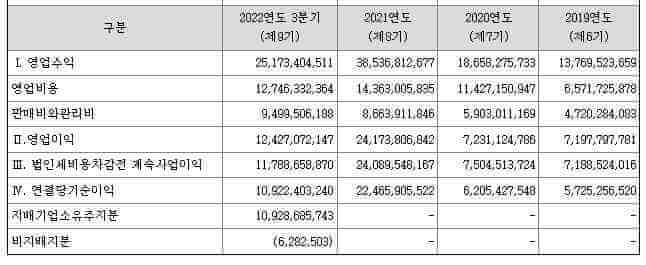 블루포인트파트너스 요약재무제표