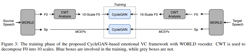 [논문] Transforming Spectrum and Prosody for Emotional Voice Conversion ...