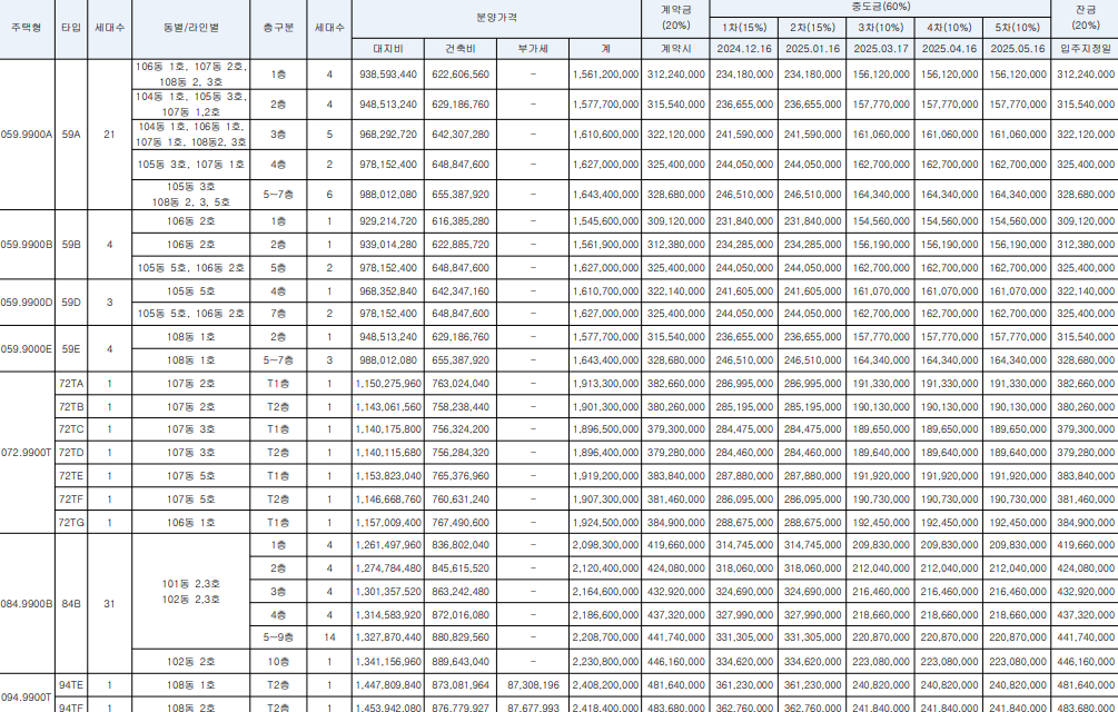 디에이치대치에델루이 평형별 분양가 및 납부일정