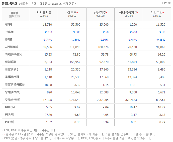 카카오뱅크_동종업비교자료