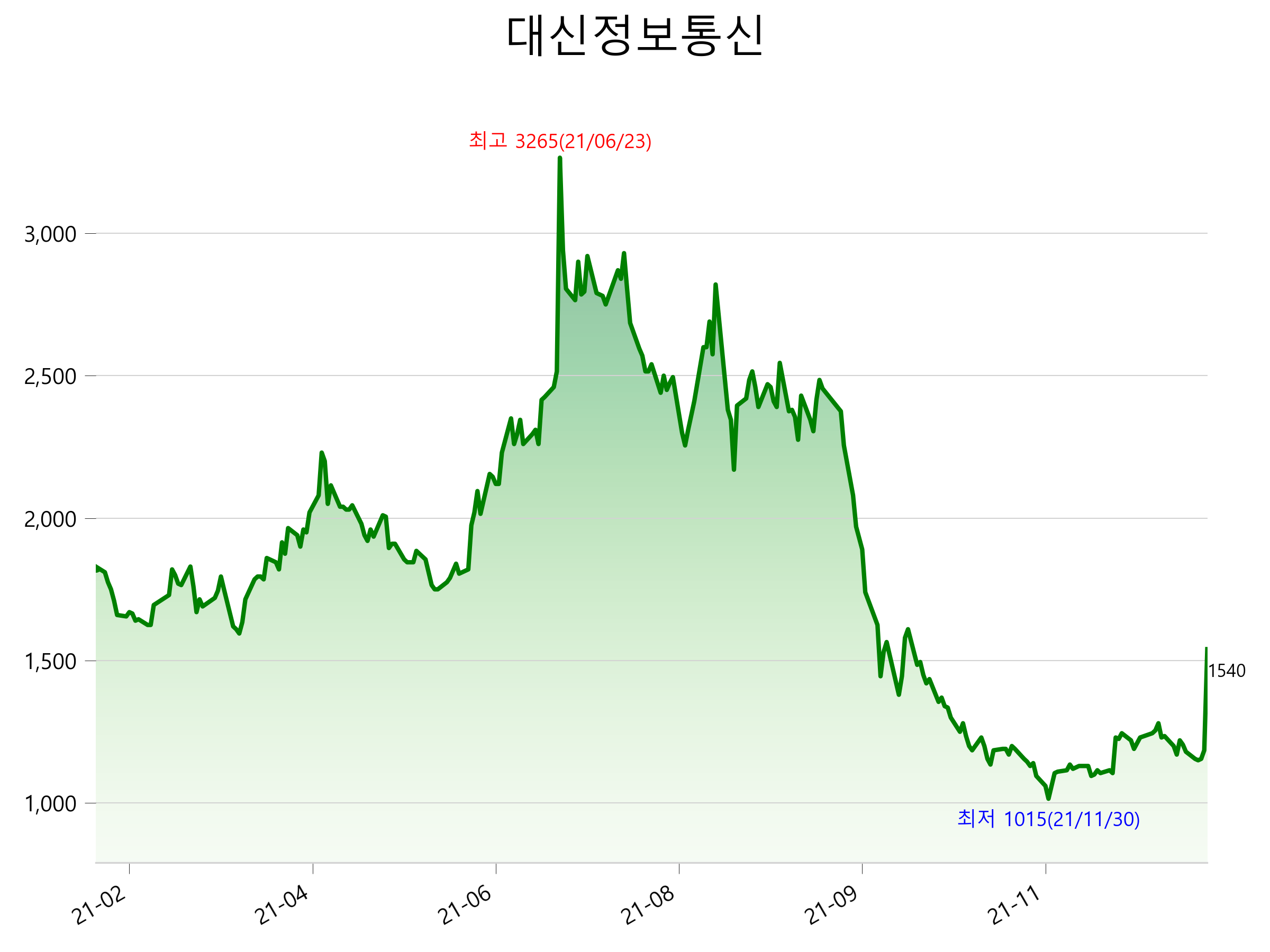  대신정보통신 주가 급등 이유