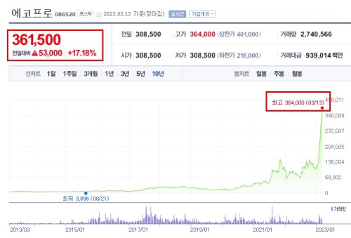에코프로 주가 흐름