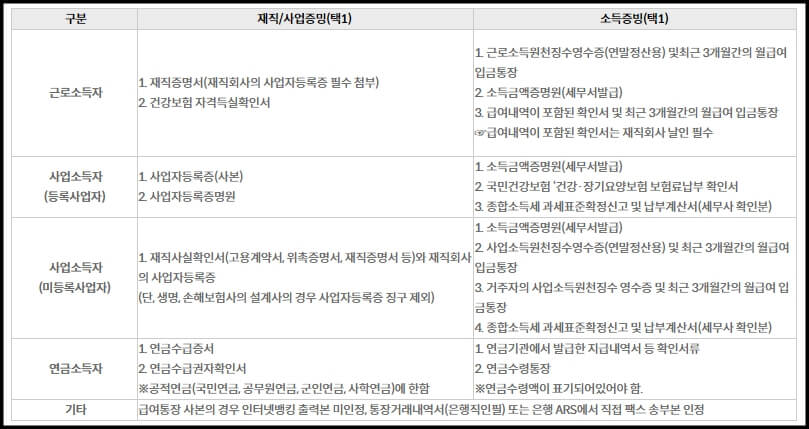 햇살론뱅크-필요서류