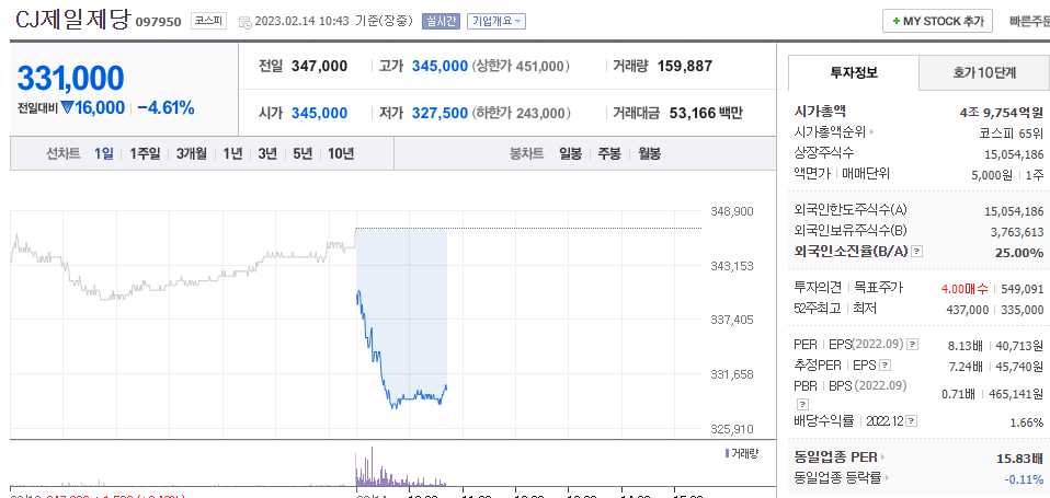  (097950) CJ제일제당 주가 전망 CJ제일제당 실적 저하 주식 시세 급락
