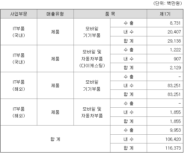 파인엠텍 2022년 매출액