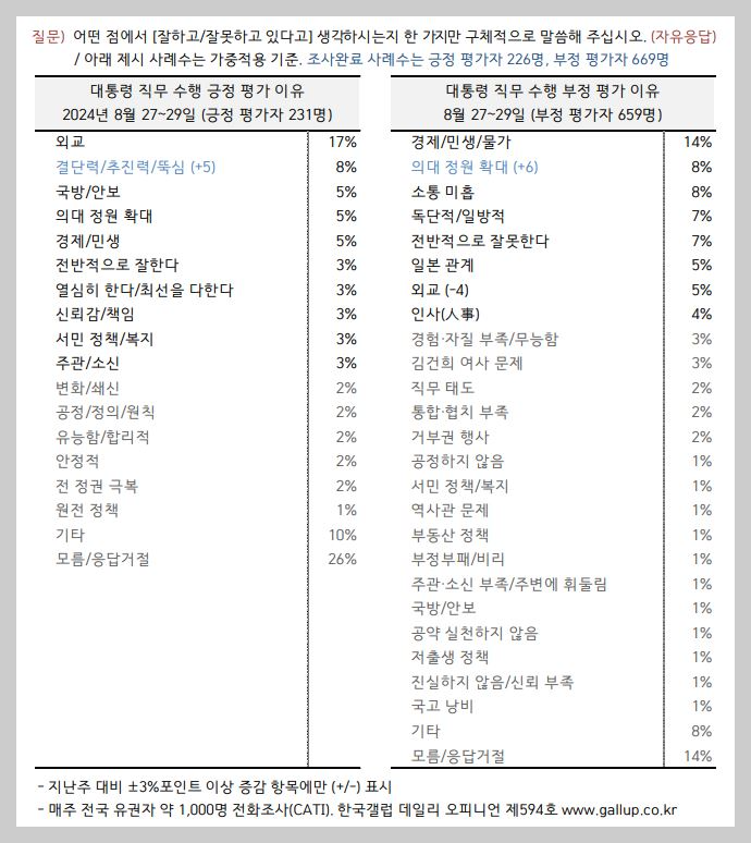 대통령평가-긍정평가-부정평가-이유