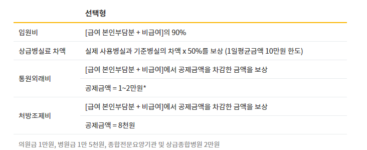  실비보험이란? 실손의료보험 의미와 보장 구조