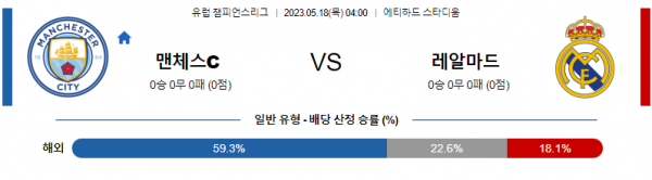  챔피언스리그 맨체스터 대 레알마드리드 해외 축구 분석