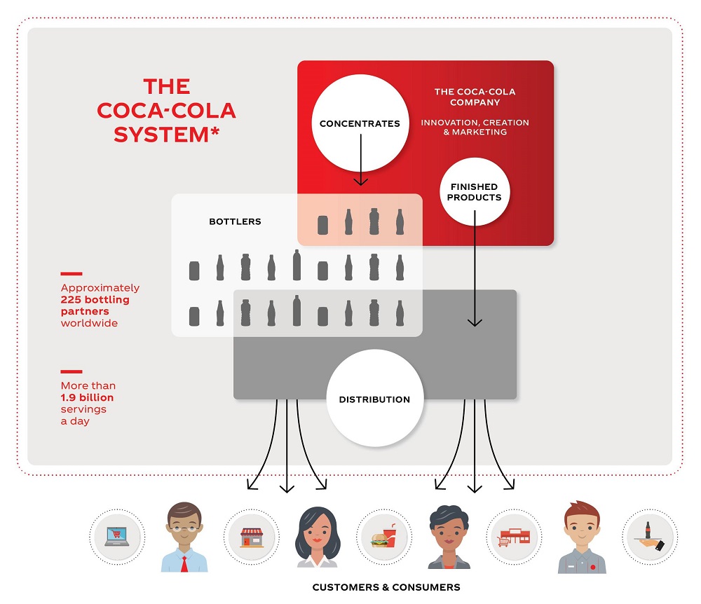 코카콜라 판매 시스템