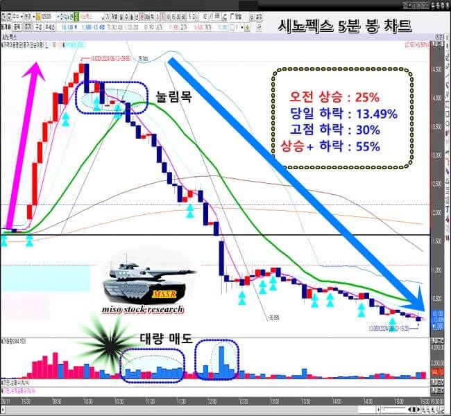 5분-봉-차트