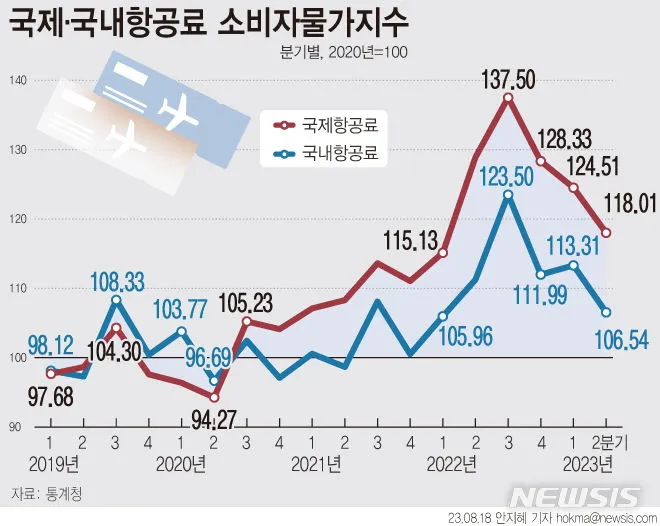항공권 가격 오르기 전 지금 떠나기 좋은 해외 여행지 추천_5