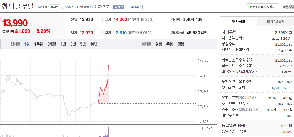  (362320) 청담글로벌 주가 전망 실내마스크 의무착용 해제 수혜주