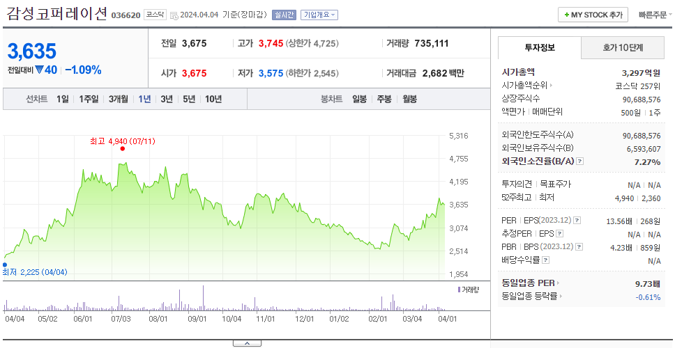 감성코퍼레이션_주가