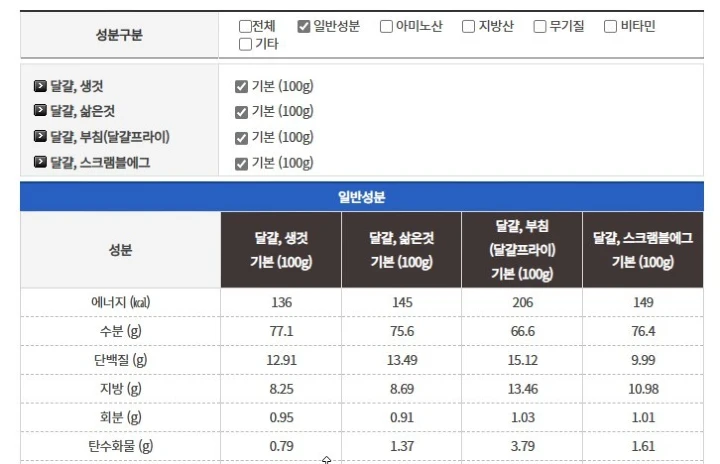 계란 조리법에 따른 칼로리 차이