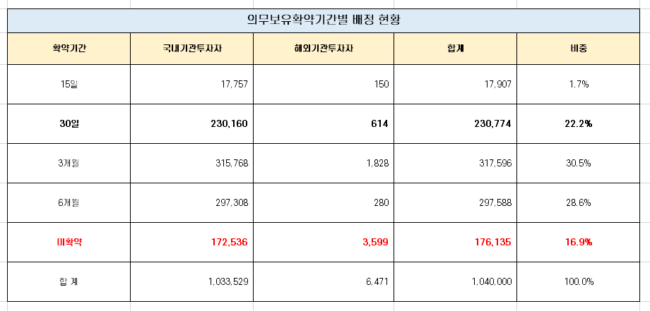  케이옥션 보호예수물량(1개월) 해제 물량 분석