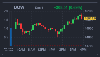 DOW 지수