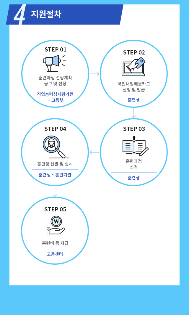 국가기간 전략사업직종 훈련 지원절차 출처-HRD NET