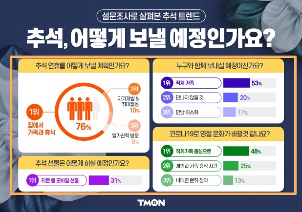 코로나19 티몬 추석 관련 설문조사