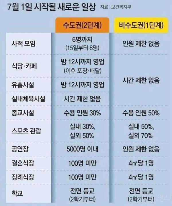  사회적 거리두기 체계 개편(안) 공개 (6.20 기준)