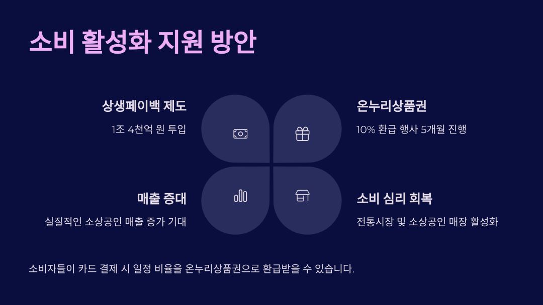소비 활성화 지원 방안