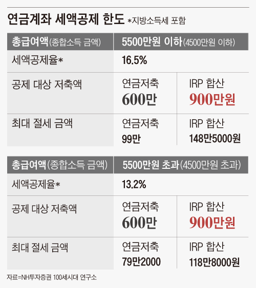 연금계좌세액공제표