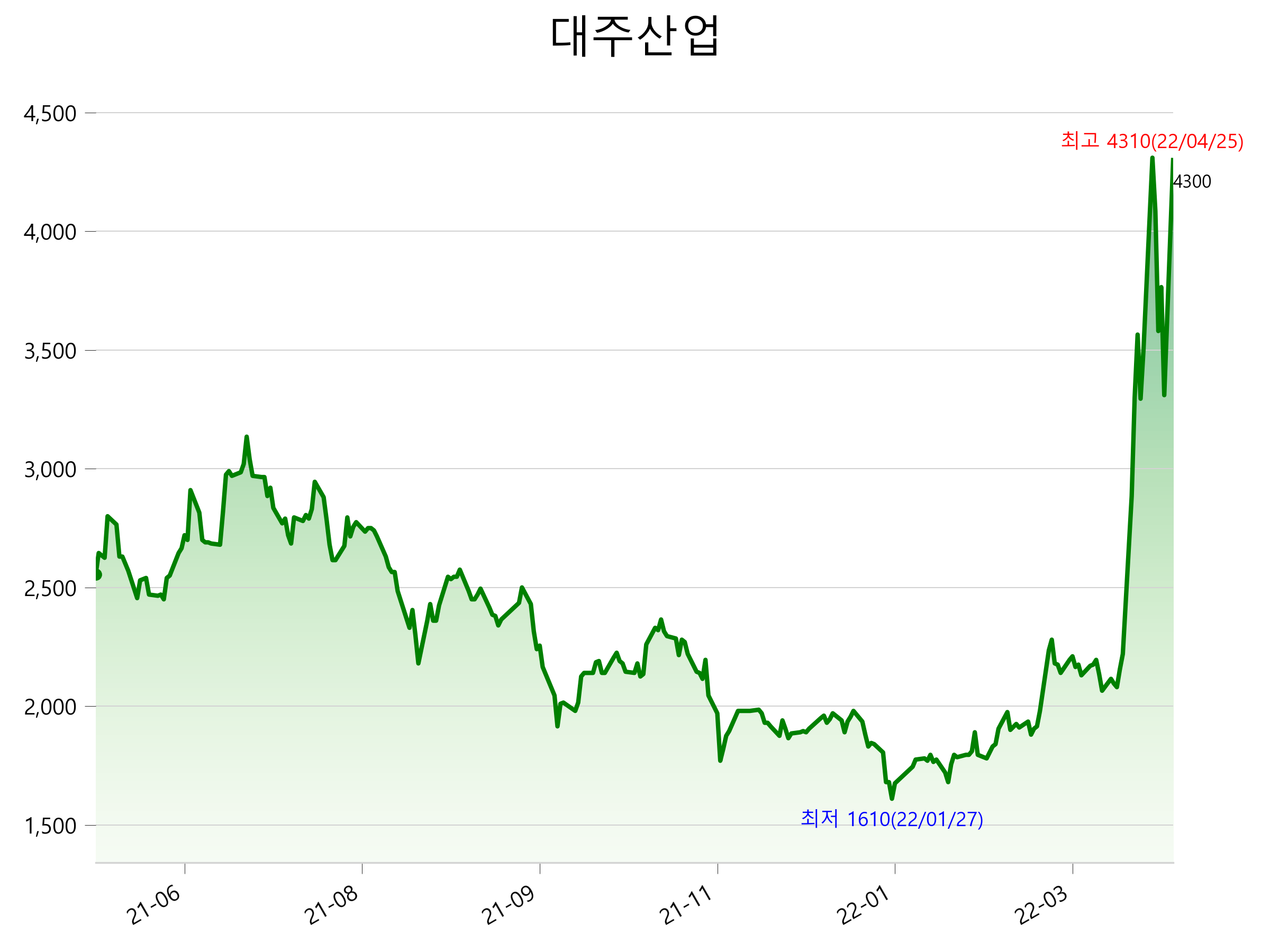  대주산업 주가 급등 이유는?