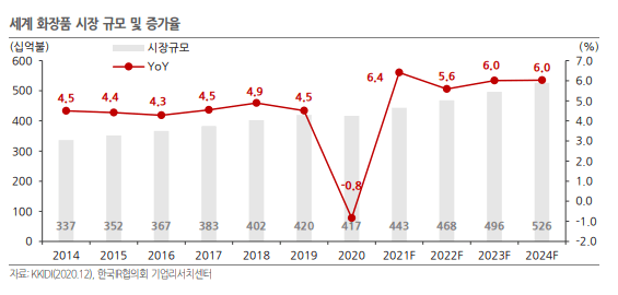 화장품-시장증가율