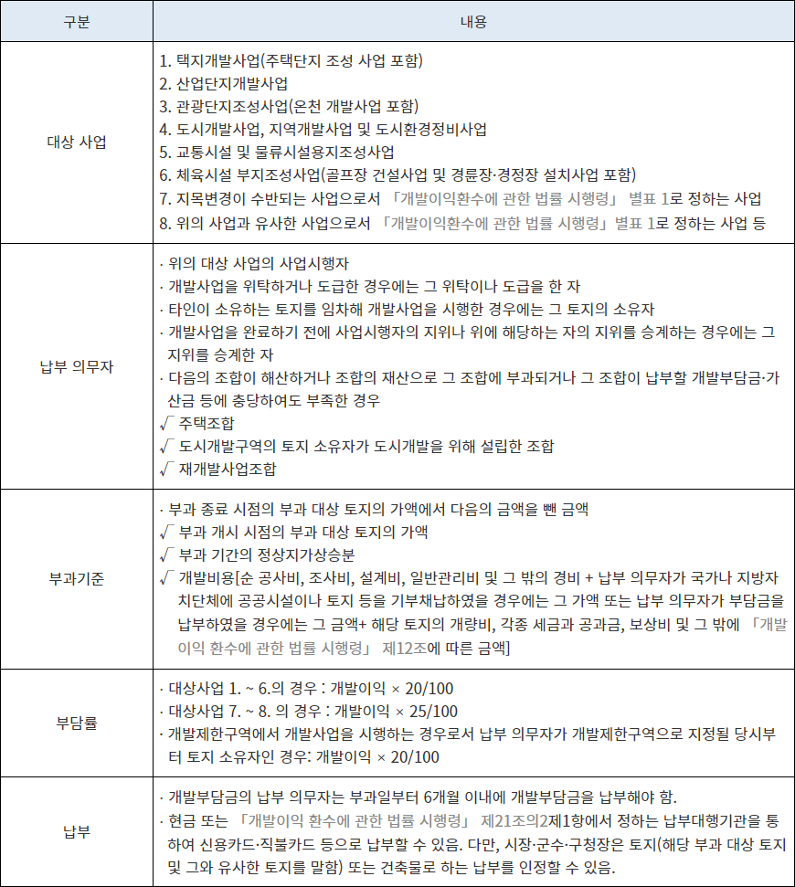 개발이익환수