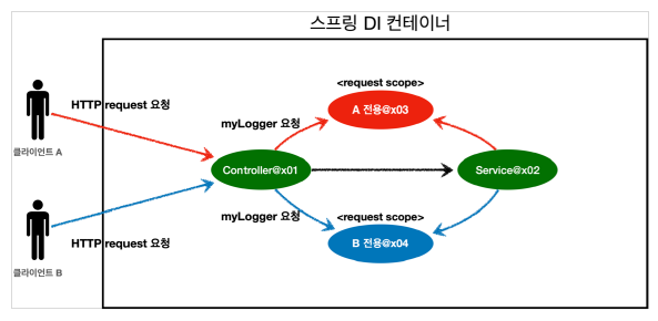 웹 스코프 요청