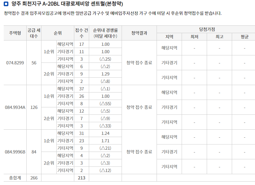  민간 공공 임대 입주자 모집 공고 정보 대광로제비앙 센트럴 청약 경쟁률 아파트 청약 분양 일정
