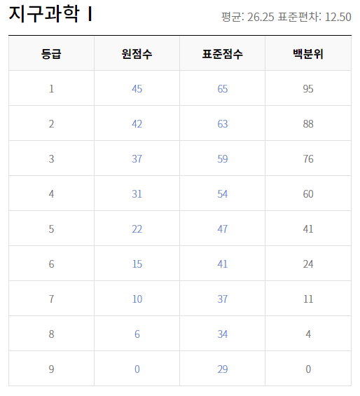 2018 수능 등급컷 원점수 지구과학1