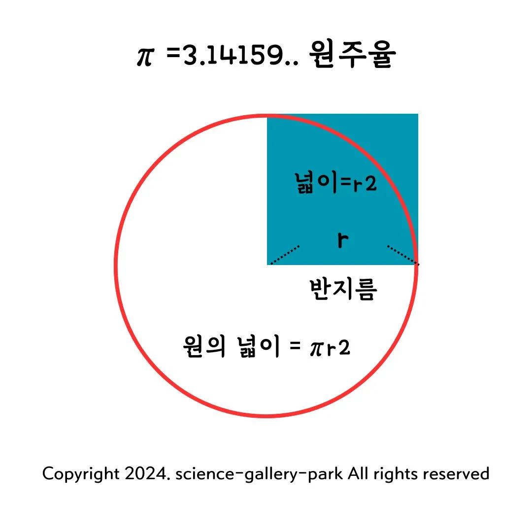 원의 넓이