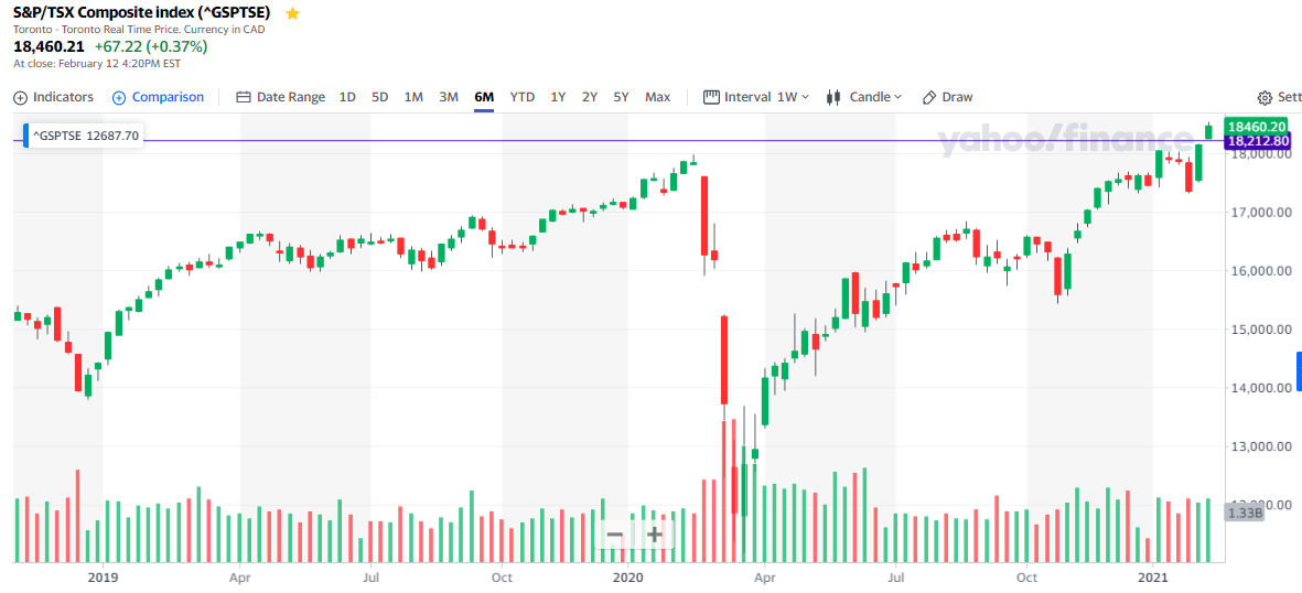  (캐나다 주식 이야기) 2021년 2월 12일 금요일 TSX 마감시황입니다.