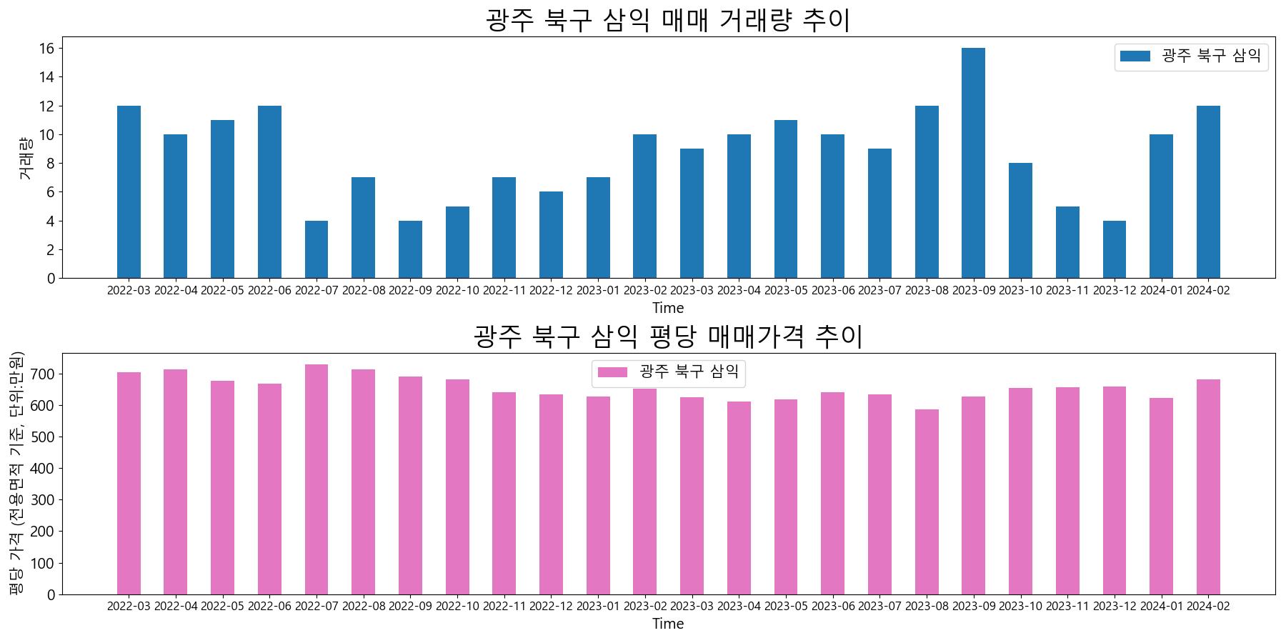 광주-북구-삼익-매매-거래량-및-거래가격-변동-추이